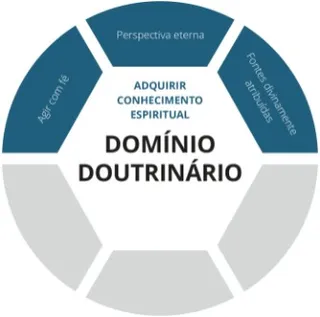 Camada adquirir conhecimento espiritual do gráfico Domínio Doutrinário