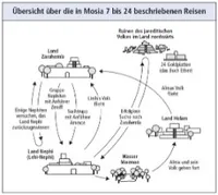 journeys in Mosiah 7–24