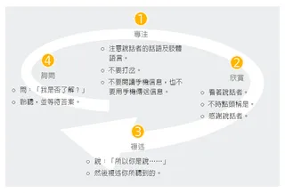 有效聆聽的步驟