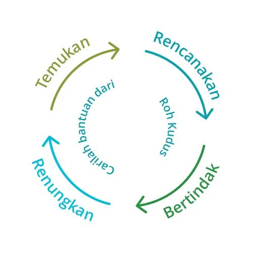temukan, rencanakan, bertindak, renungkan
