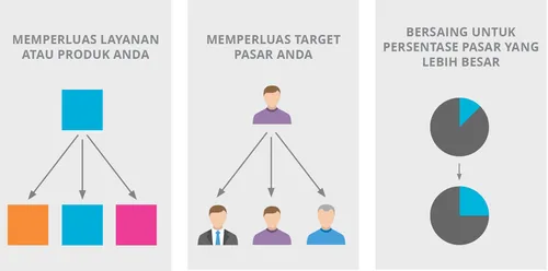 Tiga Cara untuk Menumbuhkan Bisnis Saya