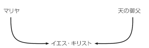 diagram, Christ’s inherited traits