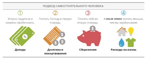 Подход самостоятельного человека к распоряжению деньгами