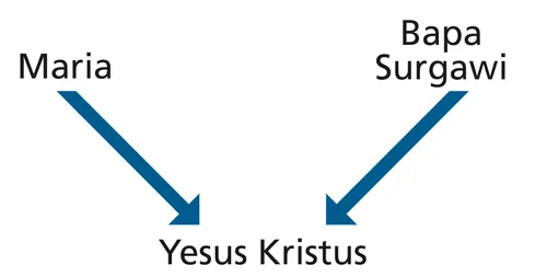 Diagram with the words Mary and Heavenly Father and arrows pointing to the words Jesus Christ.