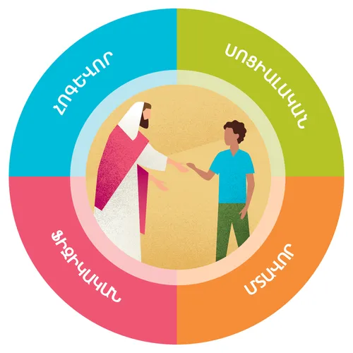 Հոգևոր, սոցիալական, մտավոր, ֆիզիկական