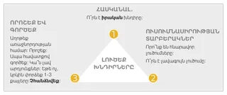 խնդիրների լուծման դիագրամ