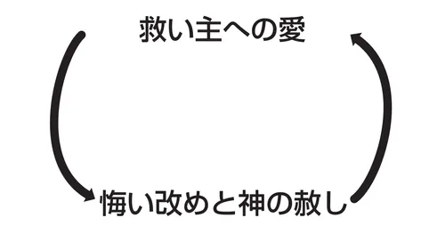 イエス・キリストに対する愛と悔い改めと神の赦しの関係を示す図