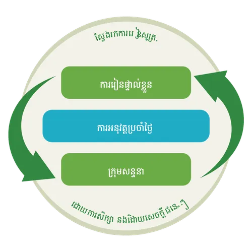 ក្រាហ្វិក​បង្ហាញ​ថា​ការសិក្សា​ផ្ទាល់ខ្លួន និង​ក្រុម​សន្ទនា​គឺជា​វដ្ត​នៃ​ដំណើរការ​មួយ