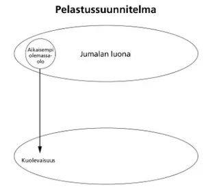 plan of salvation diagram 2