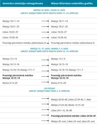 4. attēls: Māsas Ričardsas nodarbību grafiks