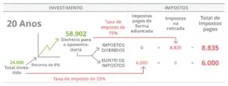gráfico de investimento, 20 anos