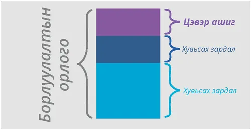 Цэвэр ашгийг тооцоолж гаргах