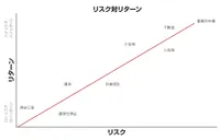 リスク対リターン