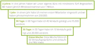 Muster: Dreijahresziele