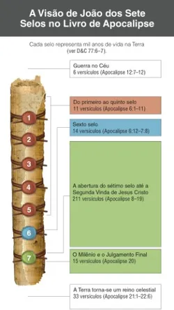 A visão de João dos sete selos