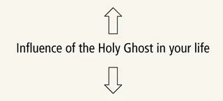 Influence of the Holy Ghost