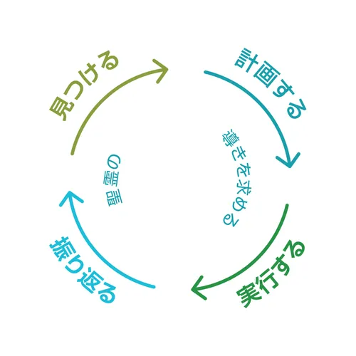 見つけ，計画し，行動し，振り返る