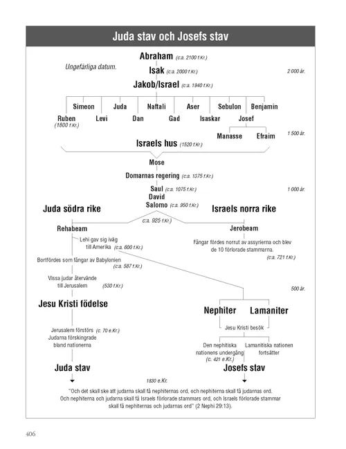 The Stick of Judah and the Stick of Joseph