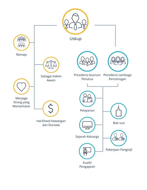 Tanggungjawab seorang uskup