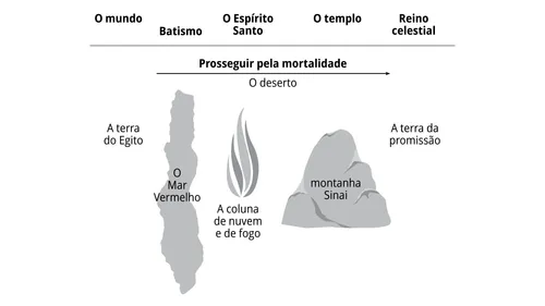 uma imagem comparando a jornada dos israelitas pelo deserto com nossa jornada pela mortalidade