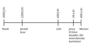 tidslinje for personer i Mormons bok fra 3000 f.Kr. til 400 e.Kr.
