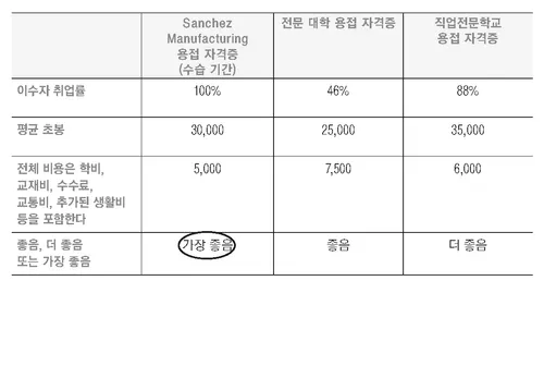비용 및 가치 도표