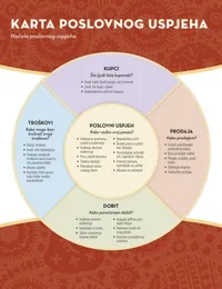 karta poslovnog uspjeha