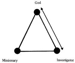 diagram, investigator with God
