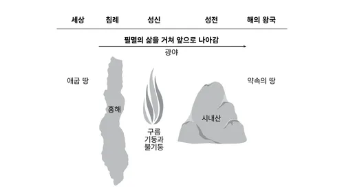 광야를 지나는 이스라엘 백성의 여정과 필멸의 삶을 살아가는 우리의 여정을 비교한 이미지