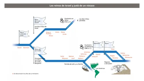 un gráfico que muestra los reinos de Israel y Judá