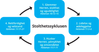oversikt over stolthetssyklusen