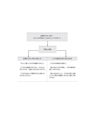 思考エラー例図表