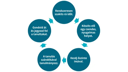 az elmélkedés körforgása