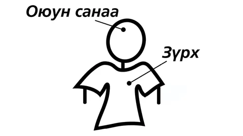 зүрх сэтгэл ба оюун ухаан