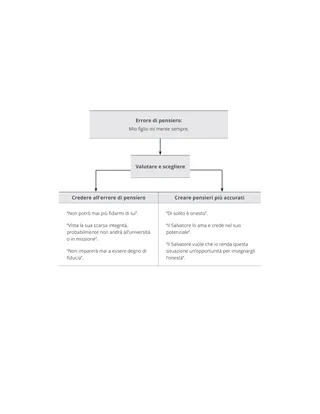 Diagramma di un esempio di errore di pensiero