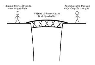 những người được kết nối bởi cây cầu