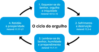 diagrama do ciclo do orgulho