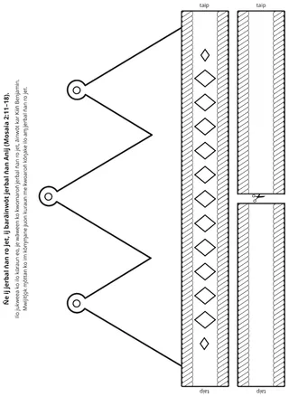 peij in m̧akūtkūt: Imaron̄ jerbal n̄an Anij ilo aō jerbal n̄an ro jet.