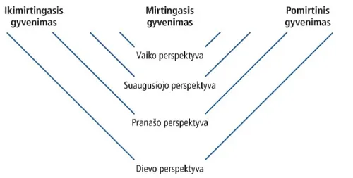 schema apie perspektyvą