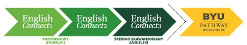 grafika przedstawiająca sekwencję EnglishConnect 1, EnglishConnect 2, EnglishConnect 3 i BYU-Pathway Worldwide