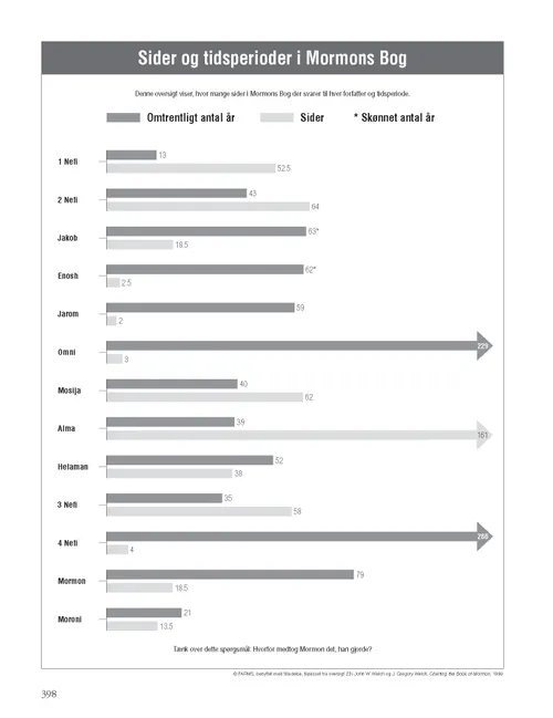 Book of Mormon Pages and Time Periods