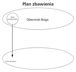 plan zbawienia schemat 2.
