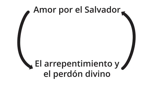 Gráfico que ilustra la relación entre el amor a Jesucristo y el arrepentimiento y el perdón divino