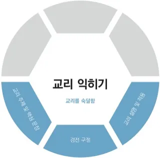 교리 익히기 도표 교리를 익힘 레이어