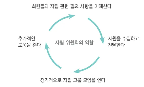 자립 위원회의 역할