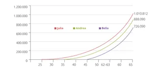 bagan pertumbuhan investasi