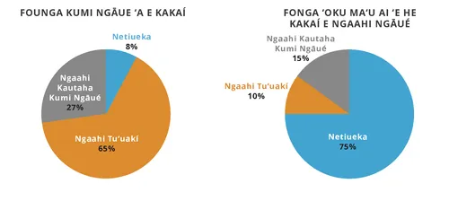 maʻu e ngaahi saati ʻo e kumi ngāué