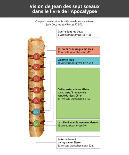 schéma expliquant les sept sceaux de la vision de Jean