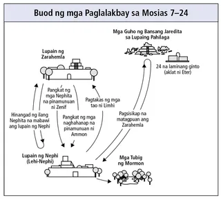 mga paglalakbay sa Mosias 7–24