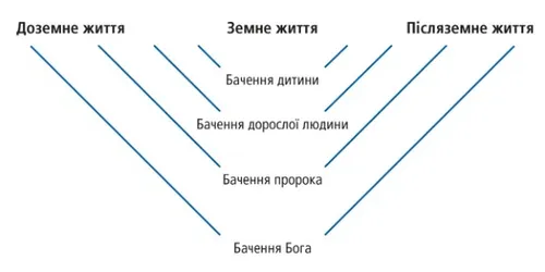 діаграма бачення